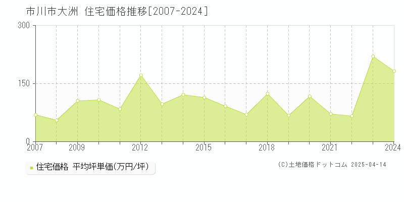 市川市大洲の住宅取引事例推移グラフ 