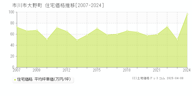 市川市大野町の住宅価格推移グラフ 