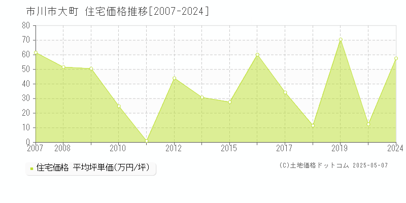 大町(市川市)の住宅価格推移グラフ(坪単価)[2007-2024年]