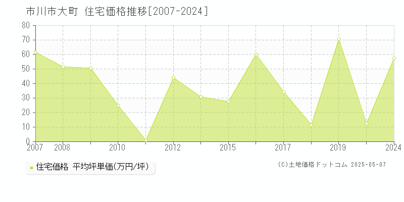 市川市大町の住宅価格推移グラフ 