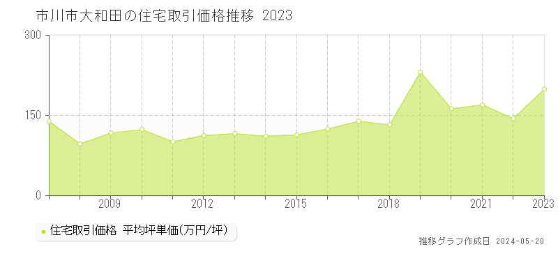 市川市大和田の住宅価格推移グラフ 