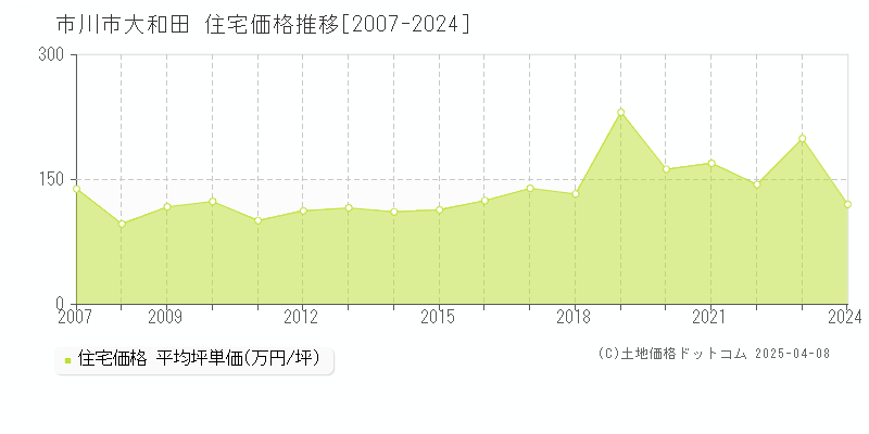 市川市大和田の住宅価格推移グラフ 