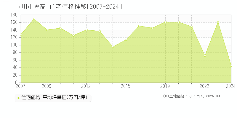 市川市鬼高の住宅価格推移グラフ 