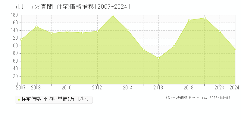 市川市欠真間の住宅取引価格推移グラフ 