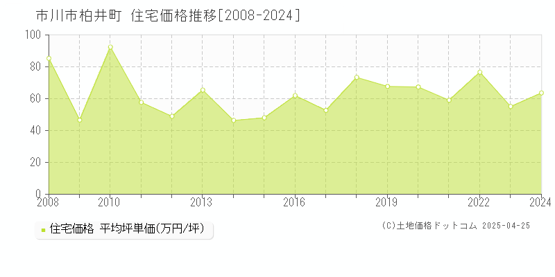 市川市柏井町の住宅取引事例推移グラフ 