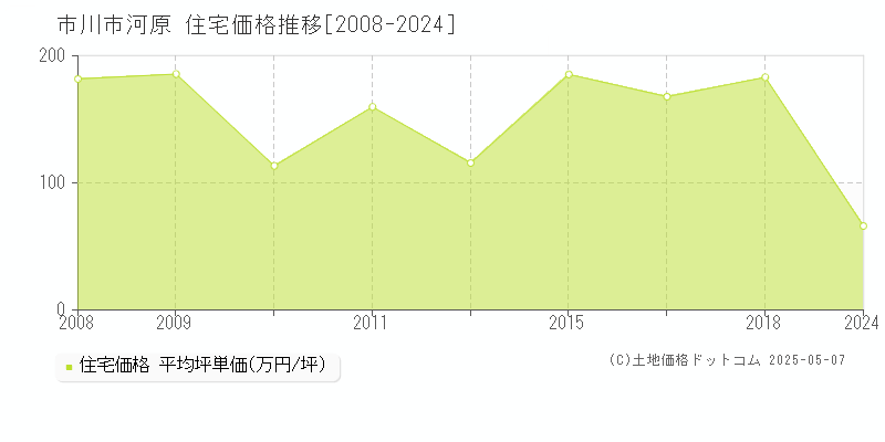 河原(市川市)の住宅価格推移グラフ(坪単価)[2008-2024年]