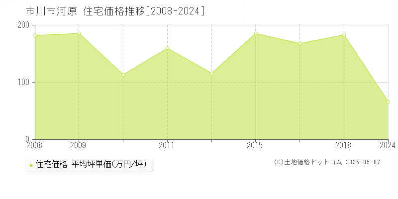 市川市河原の住宅価格推移グラフ 