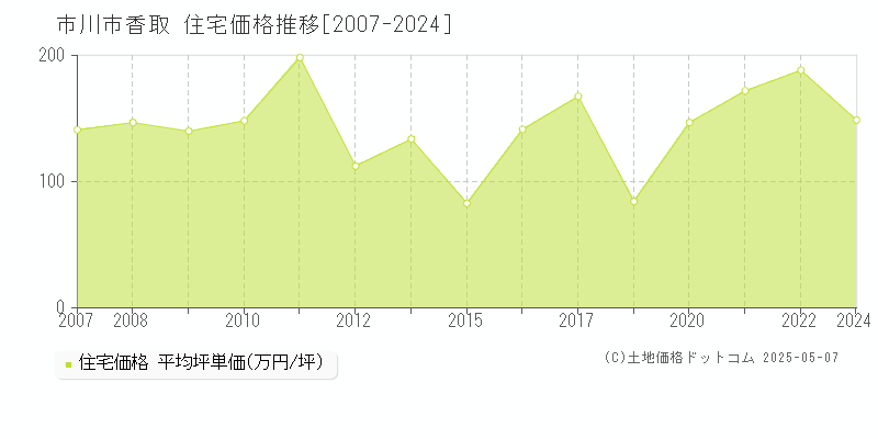香取(市川市)の住宅価格推移グラフ(坪単価)[2007-2024年]