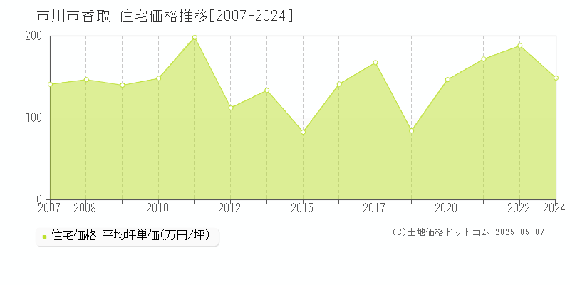 市川市香取の住宅取引事例推移グラフ 