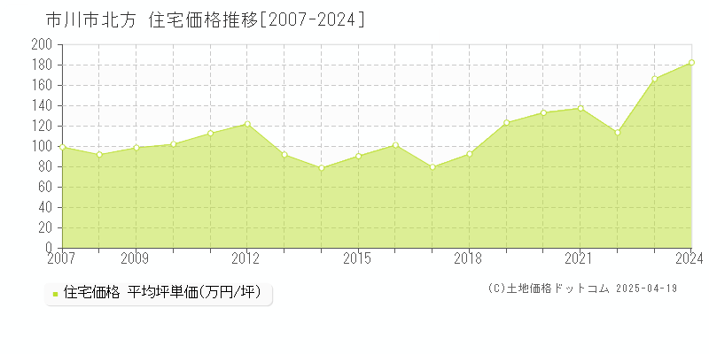 市川市北方の住宅取引事例推移グラフ 