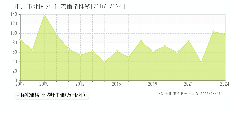 市川市北国分の住宅価格推移グラフ 