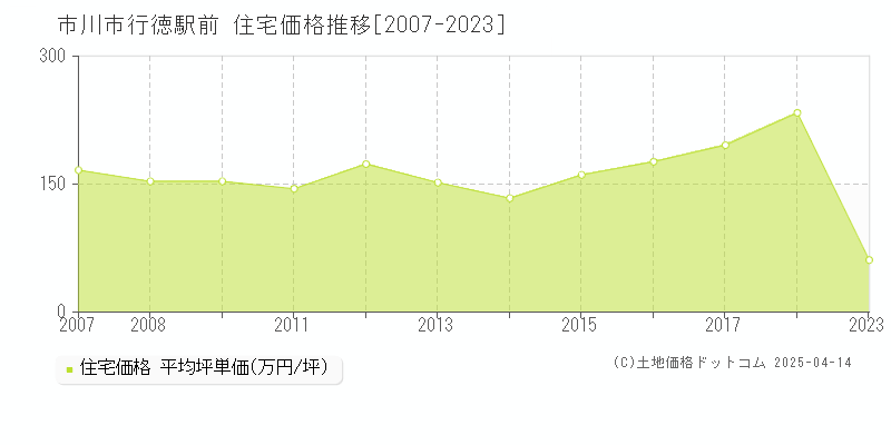 市川市行徳駅前の住宅価格推移グラフ 