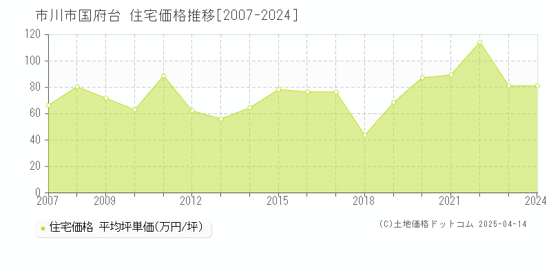 市川市国府台の住宅価格推移グラフ 