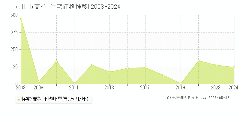 高谷(市川市)の住宅価格推移グラフ(坪単価)[2008-2024年]