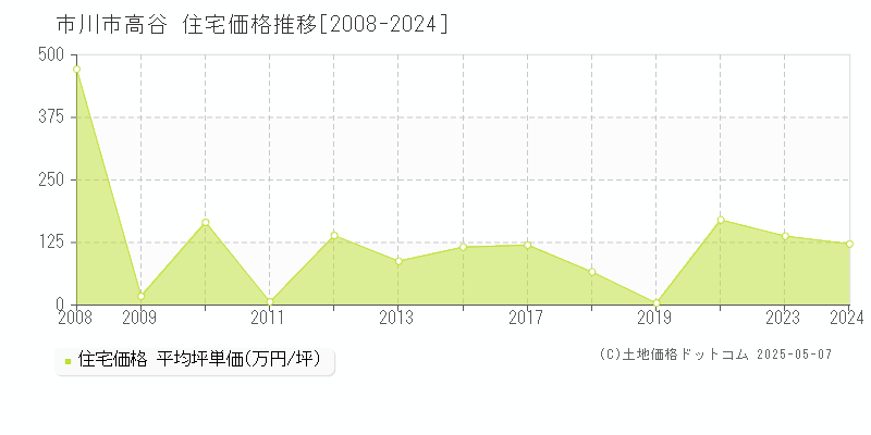 市川市高谷の住宅取引事例推移グラフ 