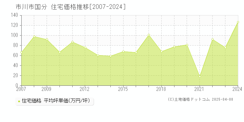 市川市国分の住宅取引事例推移グラフ 