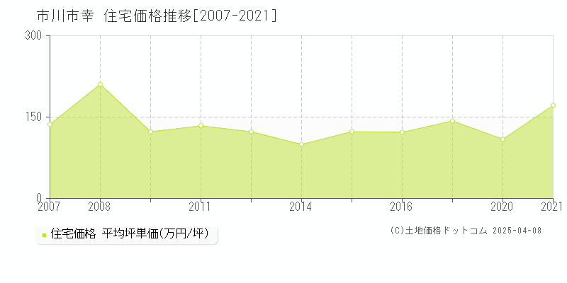 市川市幸の住宅取引事例推移グラフ 