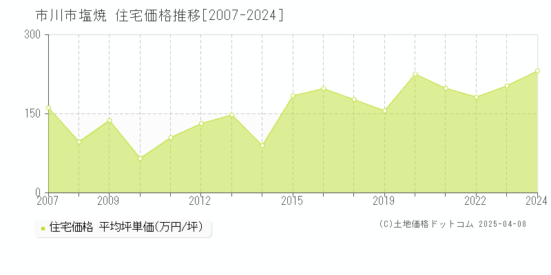 市川市塩焼の住宅価格推移グラフ 