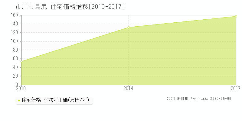 島尻(市川市)の住宅価格推移グラフ(坪単価)[2010-2017年]