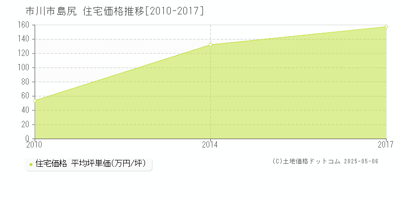 市川市島尻の住宅価格推移グラフ 