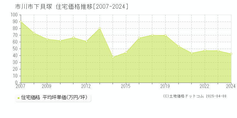 市川市下貝塚の住宅価格推移グラフ 