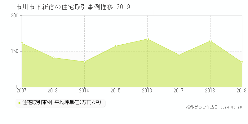 市川市下新宿の住宅取引事例推移グラフ 