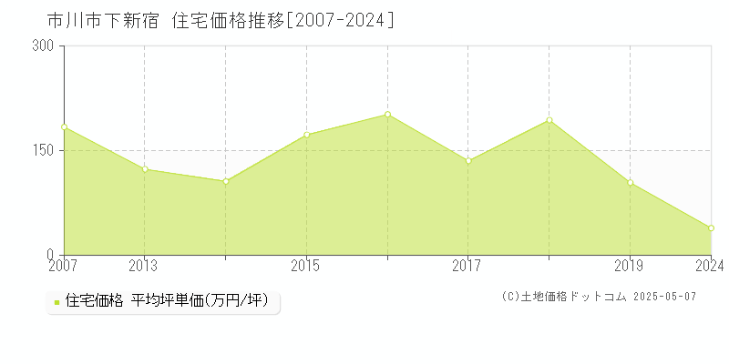 下新宿(市川市)の住宅価格推移グラフ(坪単価)[2007-2024年]