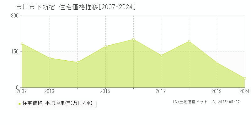 市川市下新宿の住宅取引事例推移グラフ 