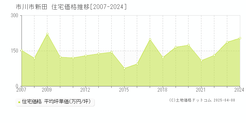 市川市新田の住宅価格推移グラフ 