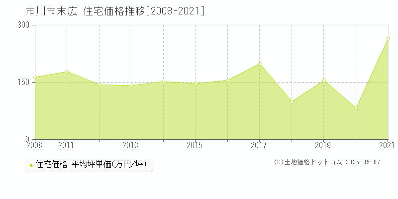 末広(市川市)の住宅価格推移グラフ(坪単価)[2008-2021年]