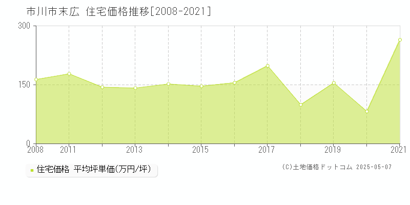 市川市末広の住宅取引事例推移グラフ 