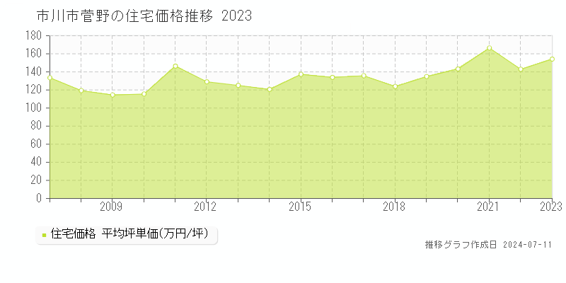 市川市菅野の住宅価格推移グラフ 