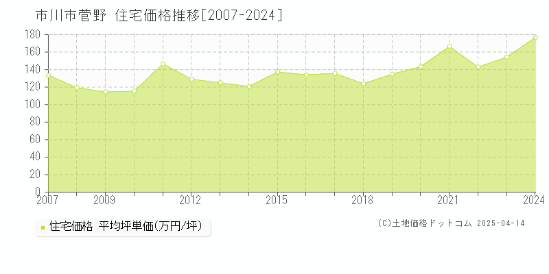 市川市菅野の住宅価格推移グラフ 