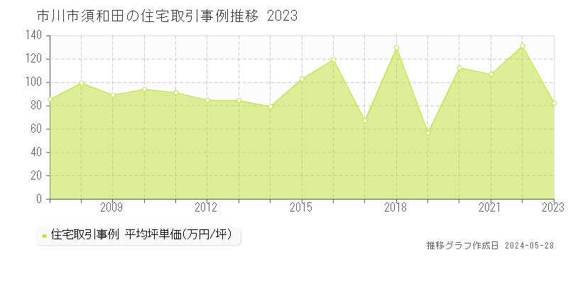 市川市須和田の住宅取引事例推移グラフ 