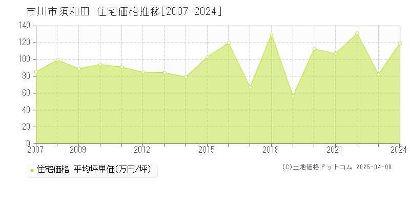 市川市須和田の住宅価格推移グラフ 