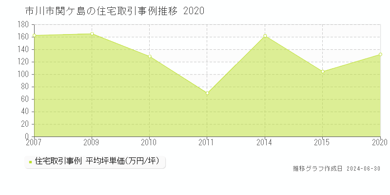 市川市関ケ島の住宅取引事例推移グラフ 