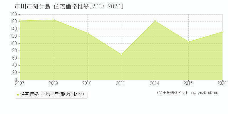 市川市関ケ島の住宅取引事例推移グラフ 