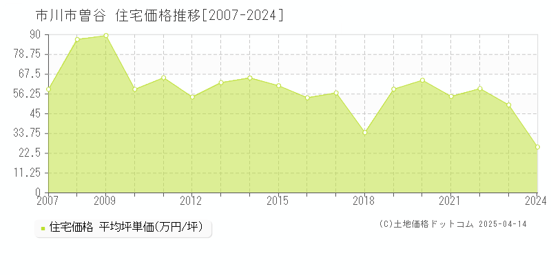 市川市曽谷の住宅取引事例推移グラフ 