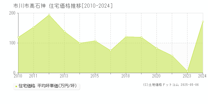 高石神(市川市)の住宅価格推移グラフ(坪単価)[2010-2024年]