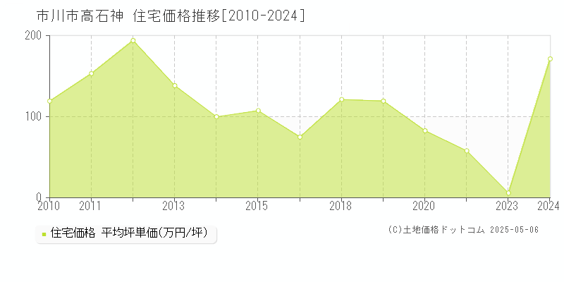 市川市高石神の住宅取引事例推移グラフ 