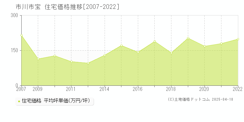 市川市宝の住宅取引事例推移グラフ 