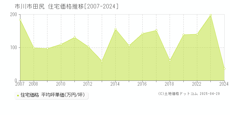 市川市田尻の住宅価格推移グラフ 