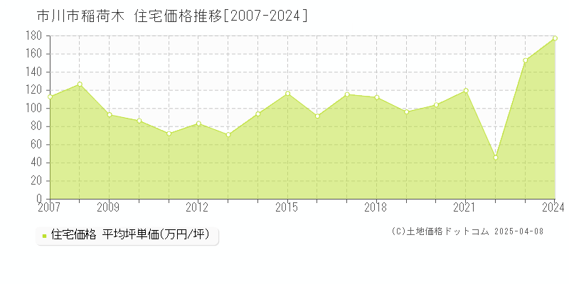 市川市稲荷木の住宅価格推移グラフ 