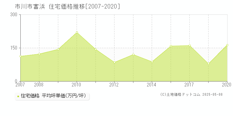 富浜(市川市)の住宅価格推移グラフ(坪単価)[2007-2020年]