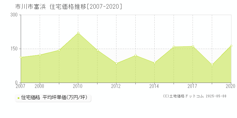 市川市富浜の住宅価格推移グラフ 