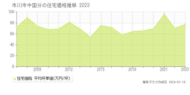 市川市中国分の住宅価格推移グラフ 