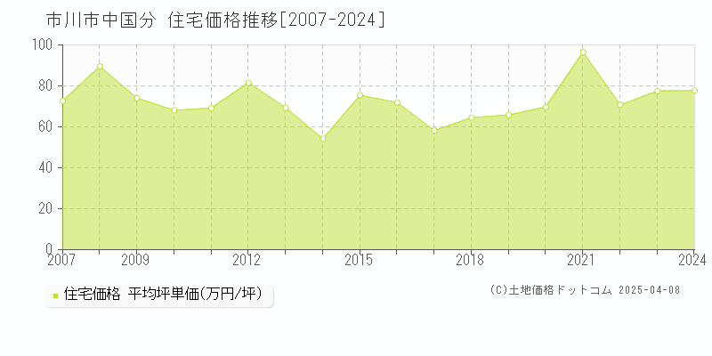 市川市中国分の住宅価格推移グラフ 