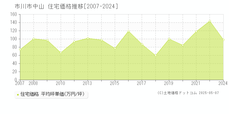 中山(市川市)の住宅価格推移グラフ(坪単価)[2007-2024年]