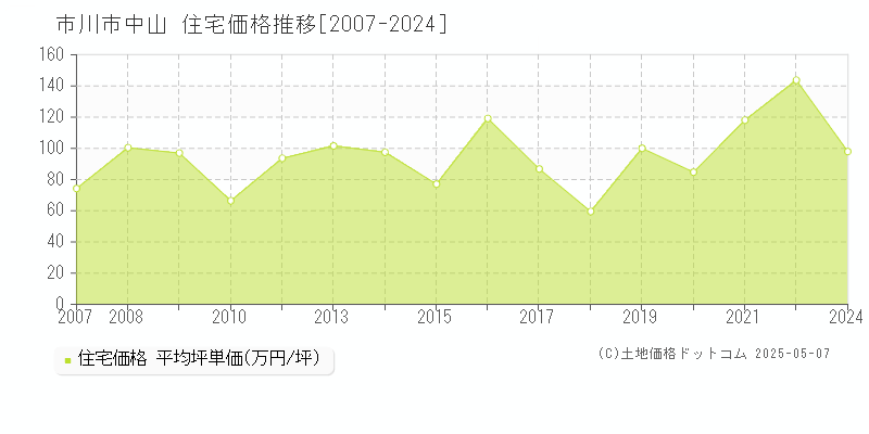 市川市中山の住宅取引事例推移グラフ 