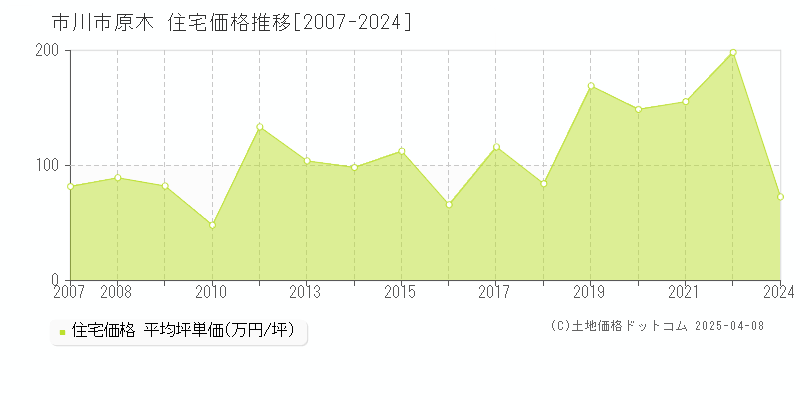 市川市原木の住宅価格推移グラフ 